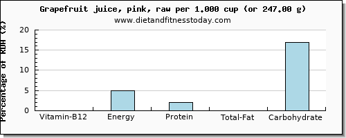 vitamin b12 and nutritional content in grapefruit juice